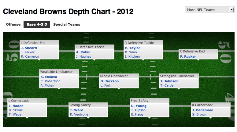 Browns Defense Depth Chart